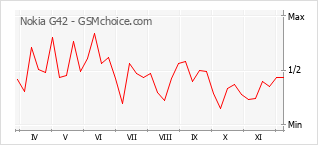 Diagramm der Poplularitätveränderungen von Nokia G42
