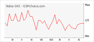 Popularity chart of Nokia G42