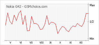 Grafico di modifiche della popolarità del telefono cellulare Nokia G42
