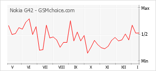 Диаграмма изменений популярности телефона Nokia G42