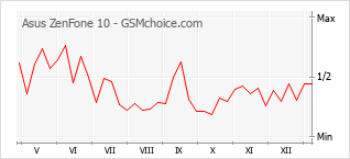 Diagramm der Poplularitätveränderungen von Asus ZenFone 10