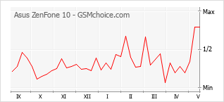 Gráfico de los cambios de popularidad Asus ZenFone 10
