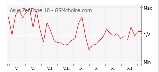 Grafico di modifiche della popolarità del telefono cellulare Asus ZenFone 10