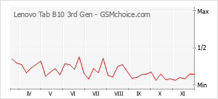 Populariteit van de telefoon: diagram Lenovo Tab B10 3rd Gen