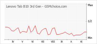 手機聲望改變圖表 Lenovo Tab B10 3rd Gen