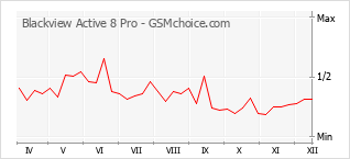 Diagramm der Poplularitätveränderungen von Blackview Active 8 Pro
