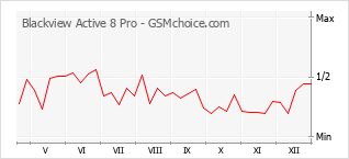 Gráfico de los cambios de popularidad Blackview Active 8 Pro