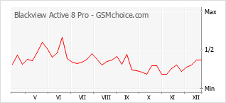Le graphique de popularité de Blackview Active 8 Pro