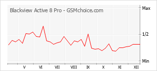 Grafico di modifiche della popolarità del telefono cellulare Blackview Active 8 Pro