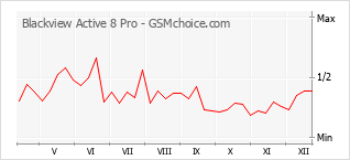 Populariteit van de telefoon: diagram Blackview Active 8 Pro