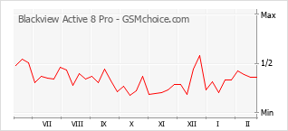 手机声望改变图表 Blackview Active 8 Pro
