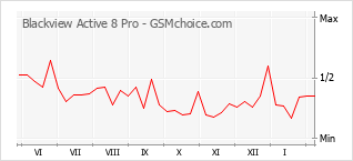 手機聲望改變圖表 Blackview Active 8 Pro