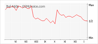 Gráfico de los cambios de popularidad Itel A60s