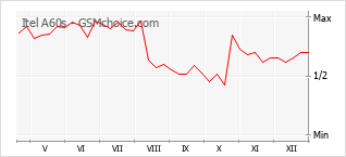 Le graphique de popularité de Itel A60s