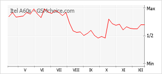 Grafico di modifiche della popolarità del telefono cellulare Itel A60s