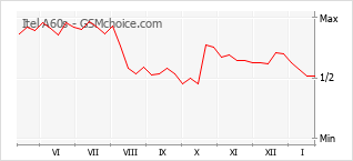 Populariteit van de telefoon: diagram Itel A60s