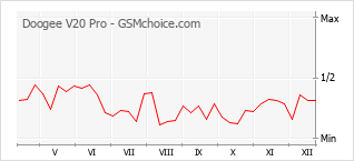 Diagramm der Poplularitätveränderungen von Doogee V20 Pro