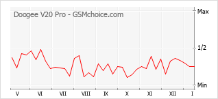 Popularity chart of Doogee V20 Pro