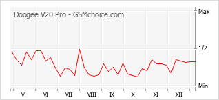 Le graphique de popularité de Doogee V20 Pro