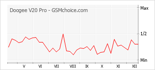 Grafico di modifiche della popolarità del telefono cellulare Doogee V20 Pro