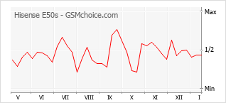 Diagramm der Poplularitätveränderungen von Hisense E50s