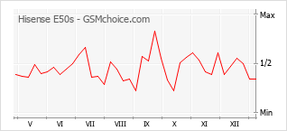 Gráfico de los cambios de popularidad Hisense E50s