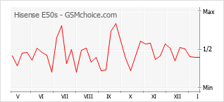 Grafico di modifiche della popolarità del telefono cellulare Hisense E50s
