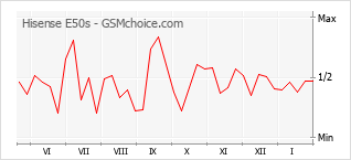 Populariteit van de telefoon: diagram Hisense E50s