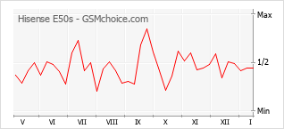 Traçar mudanças de populariedade do telemóvel Hisense E50s