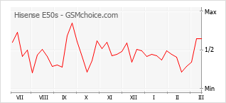 Диаграмма изменений популярности телефона Hisense E50s
