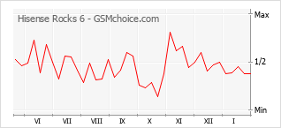 Diagramm der Poplularitätveränderungen von Hisense Rocks 6