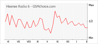 Gráfico de los cambios de popularidad Hisense Rocks 6