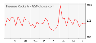 Grafico di modifiche della popolarità del telefono cellulare Hisense Rocks 6