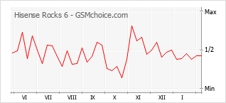 Populariteit van de telefoon: diagram Hisense Rocks 6