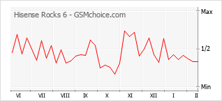 Traçar mudanças de populariedade do telemóvel Hisense Rocks 6