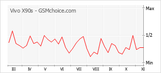 Диаграмма изменений популярности телефона Vivo X90s