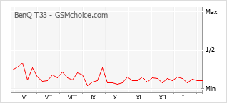 Gráfico de los cambios de popularidad BenQ T33