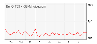 Le graphique de popularité de BenQ T33