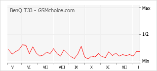 Grafico di modifiche della popolarità del telefono cellulare BenQ T33