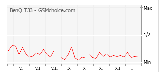 Populariteit van de telefoon: diagram BenQ T33