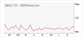 Диаграмма изменений популярности телефона BenQ T33