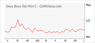 Diagramm der Poplularitätveränderungen von Onyx Boox Tab Mini C