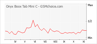 Popularity chart of Onyx Boox Tab Mini C