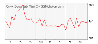 Диаграмма изменений популярности телефона Onyx Boox Tab Mini C