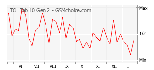 Diagramm der Poplularitätveränderungen von TCL Tab 10 Gen 2