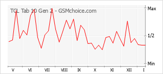 Populariteit van de telefoon: diagram TCL Tab 10 Gen 2