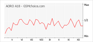 Diagramm der Poplularitätveränderungen von AORO A18