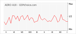 Gráfico de los cambios de popularidad AORO A18