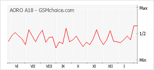 Le graphique de popularité de AORO A18