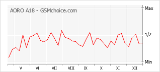 Grafico di modifiche della popolarità del telefono cellulare AORO A18